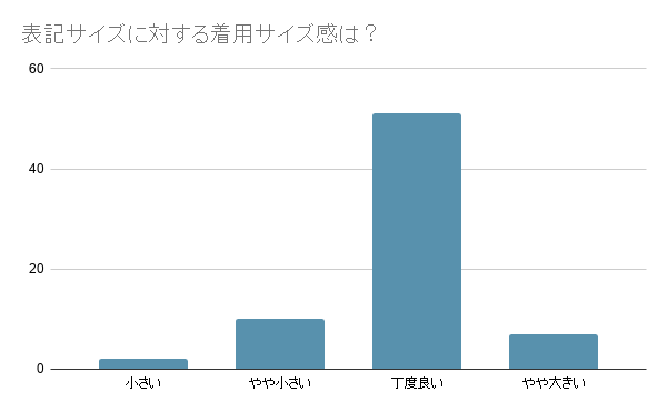 マインワン着用感アンケート結果　表記サイズにおけるフィット感についての回答はおおむね表記通りで大丈夫とのことです