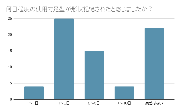 マインワン着用感アンケート結果　何日程度の使用で形状記憶されたと感じましたかへの回答は1～5日が最も多い結果でした