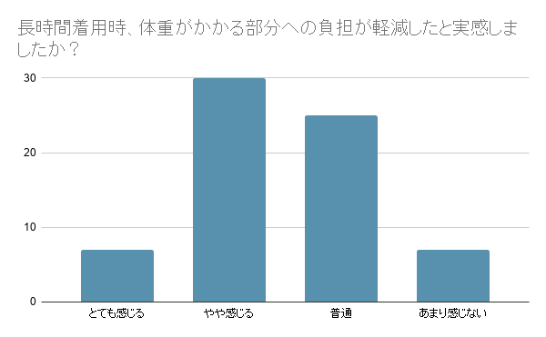 マインワン着用感アンケート結果　足裏の体圧分散がされていると感じましたかへの回答はほぼ感じると普通が半分ずつの結果でした