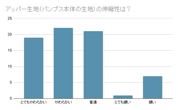 マインワン着用感アンケート結果　アッパー生地の伸縮性についての回答はおおむね良いとの結果でした