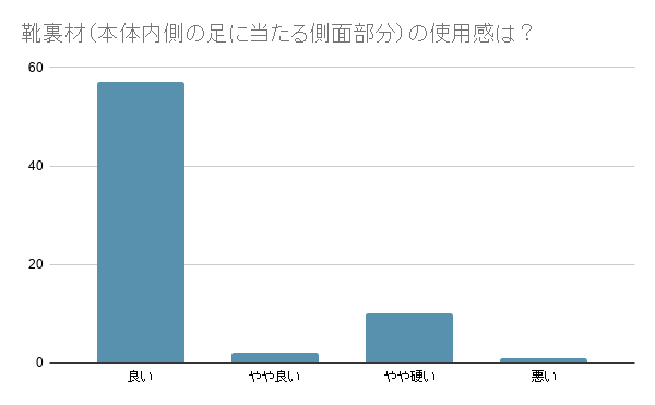 マインワン着用感アンケート結果　裏材の肌当たりについての回答はおおむね良いとの結果でした。