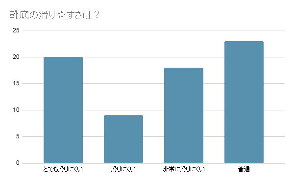 マインワン着用感アンケート結果　靴底の滑りやすさについての回答はおおむね滑りにくいとの結果でした。