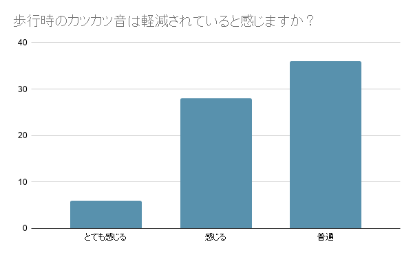 マインワン着用感アンケート結果　カツカツ音コツコツ音の軽減についてはほとんどの方が実感されているとの結果でした