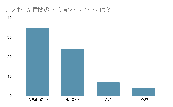 マインワン着用感アンケート結果　足入れしたときのクッション性についての回答はおおむね良いとの結果でした