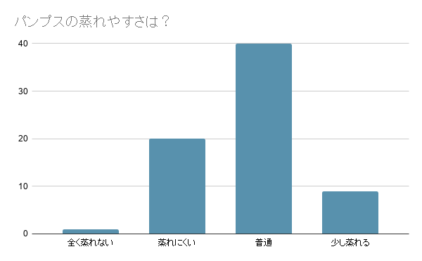 マインワン着用感アンケート結果　足の蒸れやすさについての回答は良いと普通が半々でした